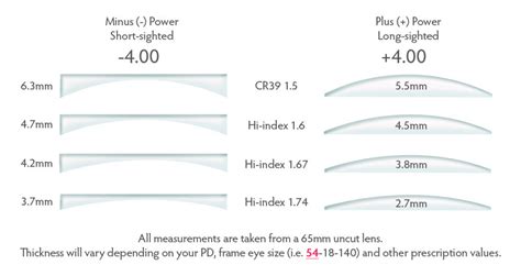 lens thickness is surfaced to which measurement|lens thickness comparison chart.